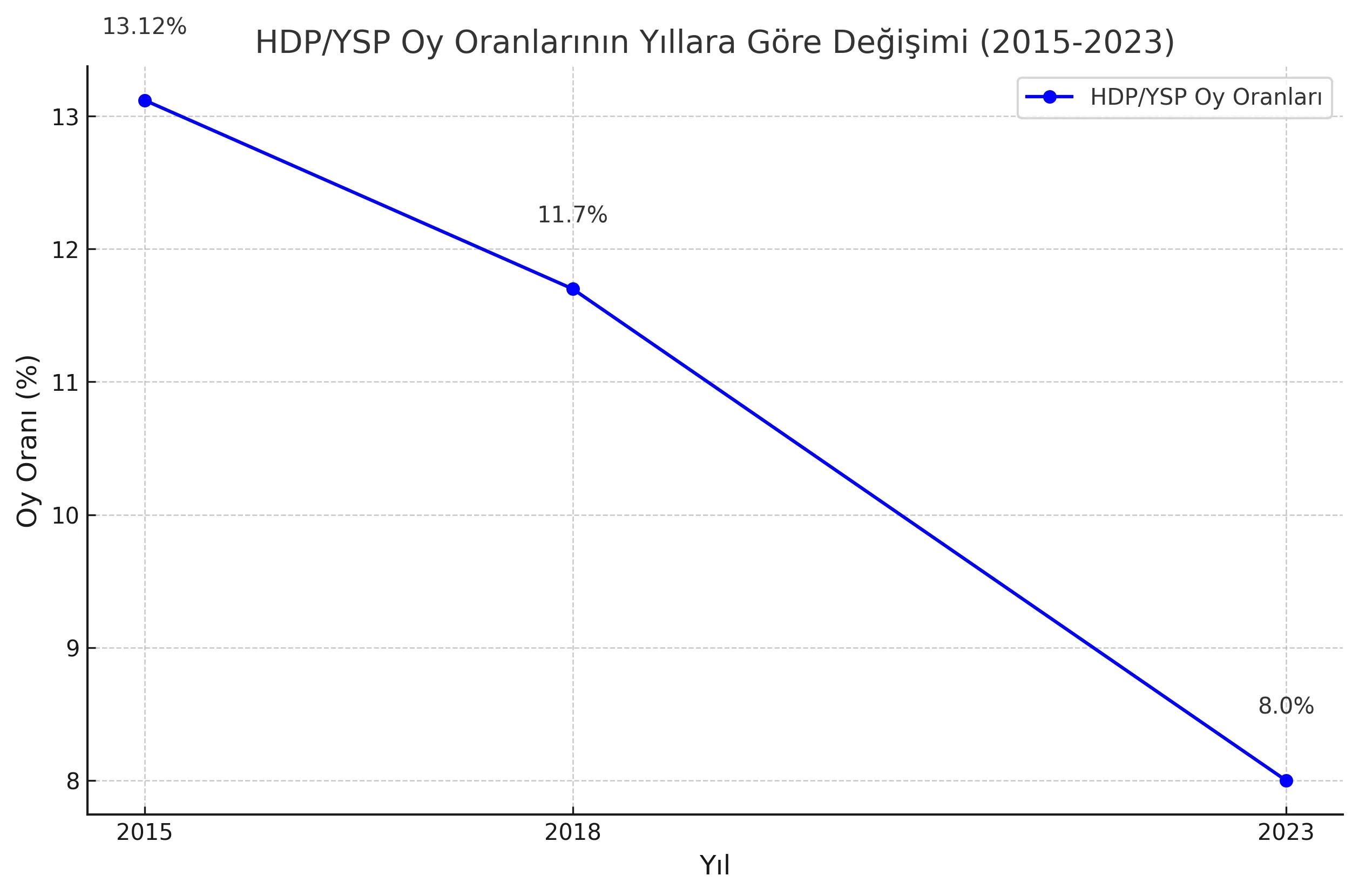 Hdp Ysp’nin Yükselişi Ve Düşüşü