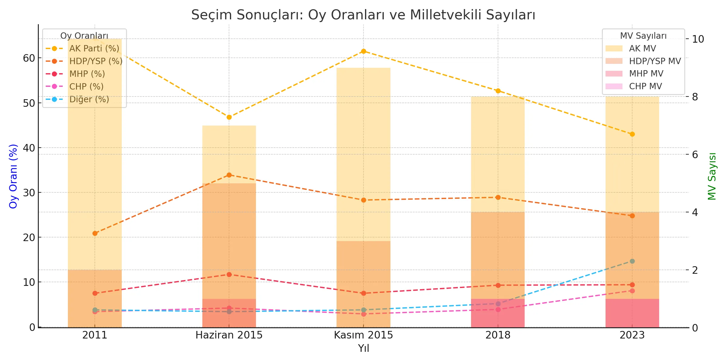 Seçim Sonuçları