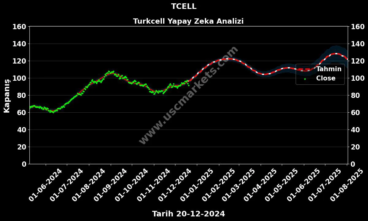 Turkcell (Tcell)