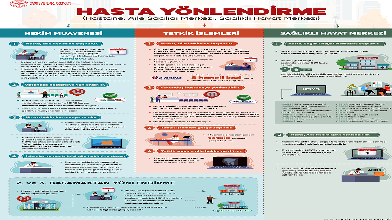 Aile Hekimliği Ve Hastaneler Dijitalde Bütünleşiyor