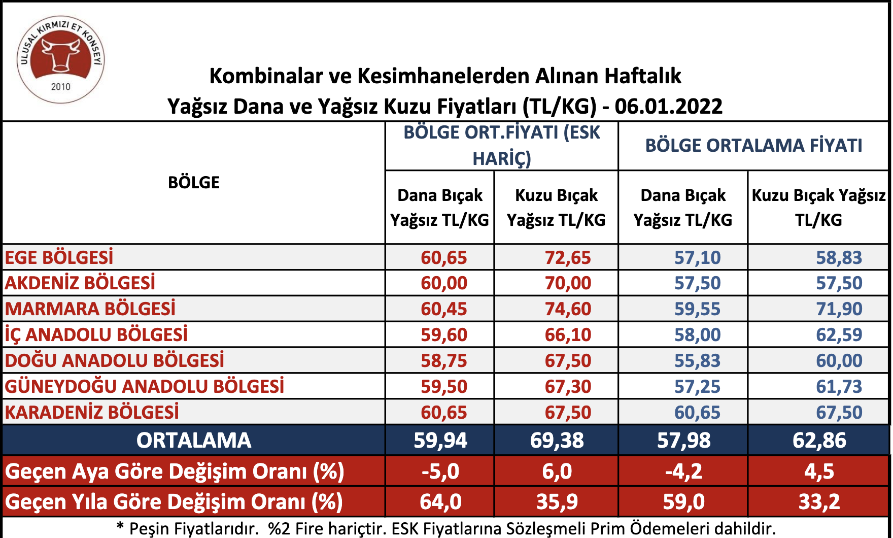 2022Karkasetfiyatları