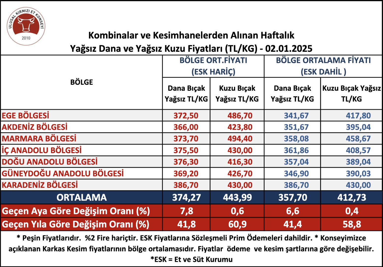 2025Bölgeselkarkasetfiyatları1