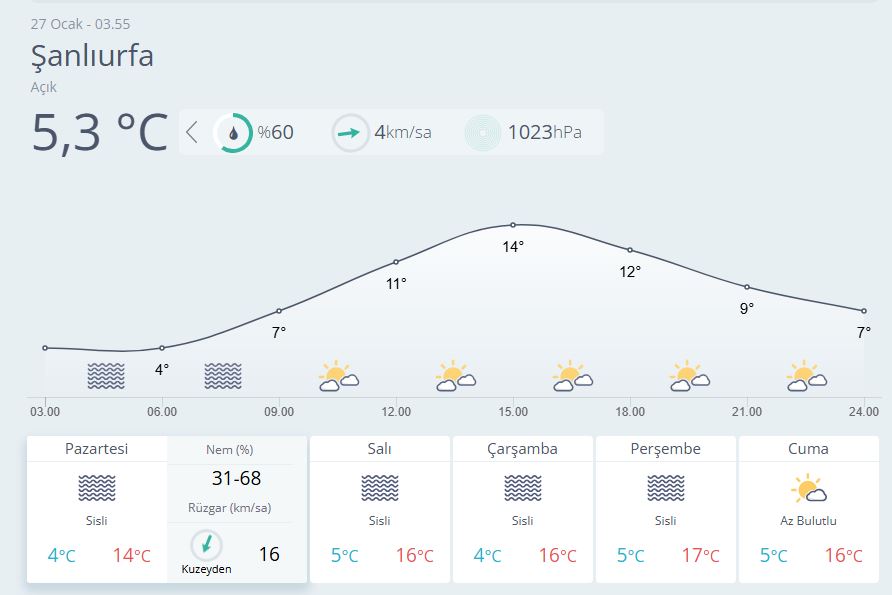 Şanlıurfa Hava Durumu-5