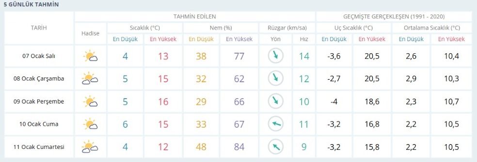 Şanlıurfa'da Yağış Yok, Kuraklık Kapıda Hava Durumu