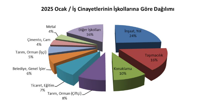 2025 Yılı İşçi Ölüm Raporu Açıklandı Şanlıurfa, İstanbul, Ankara…-1