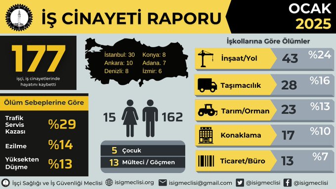 2025 Yılı İşçi Ölüm Raporu Açıklandı Şanlıurfa, İstanbul, Ankara…