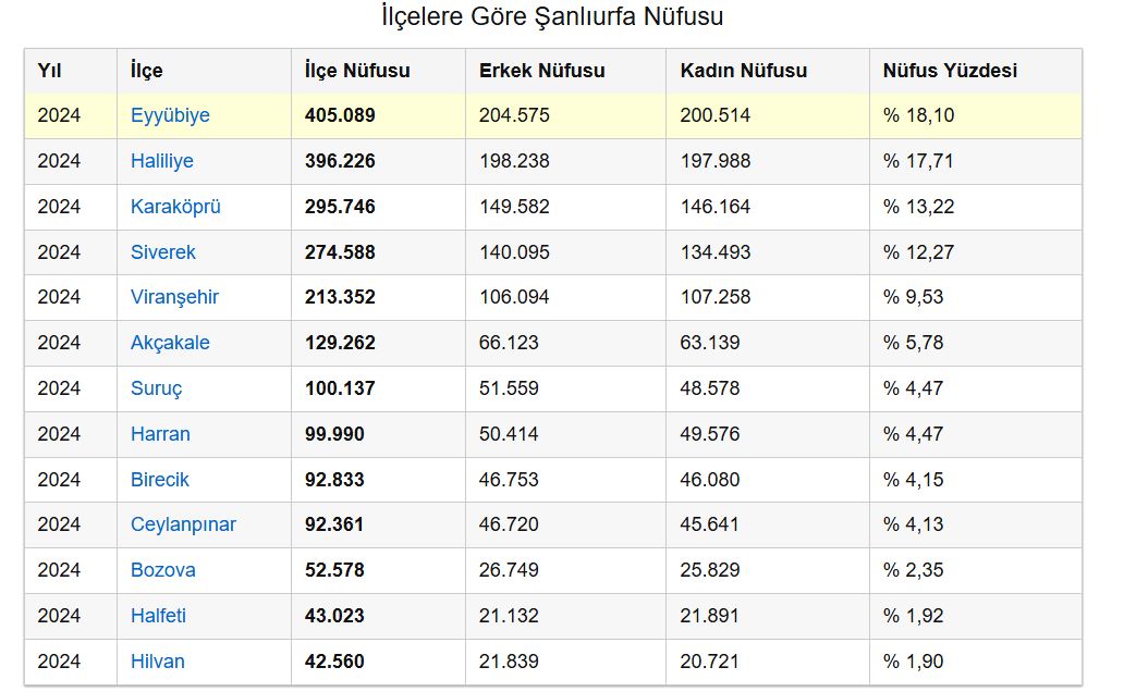 Ilçe Nüfusları