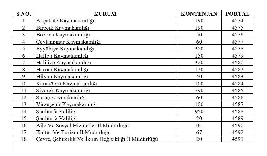 İşgücü Uyum Programı (İup) Kapsamında 3 Bin 248 Personel Alımı Yapılacak