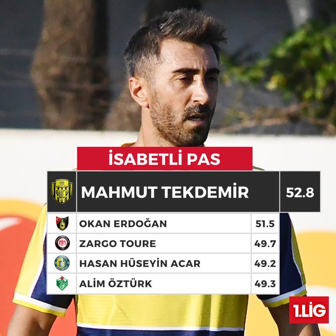 Şanlıurfaspor’un Deneyimli Kaptanı Hasan Hüseyin Acar, Trendyol 1. Lig’in En İyi Pasörlerinden Biri Oldu! (2)