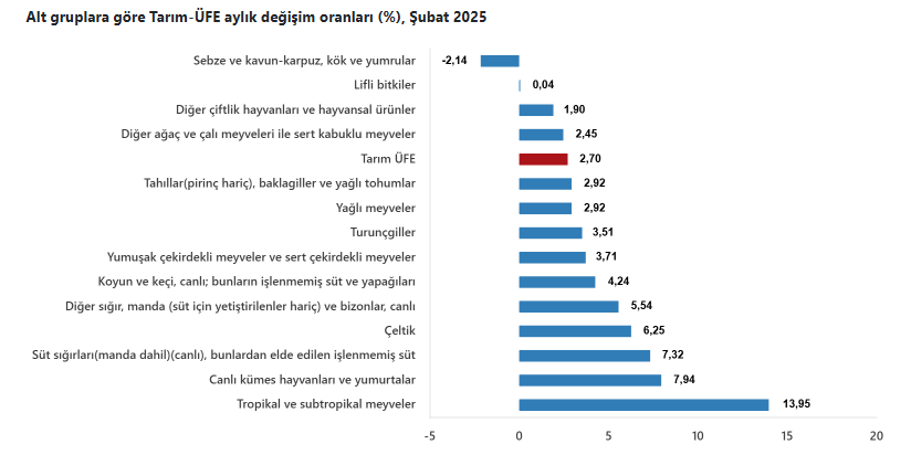 Tarım ürünleri üretici fiyat endeksi-2