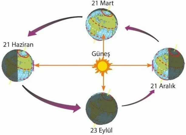 Gece Ve Gündüz Süreleri