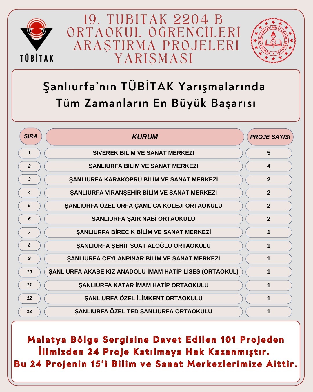 Şanlıurfa, Tübi̇tak 2204 B Yarışmasında Rekor Başarıya İmza Attı!-1