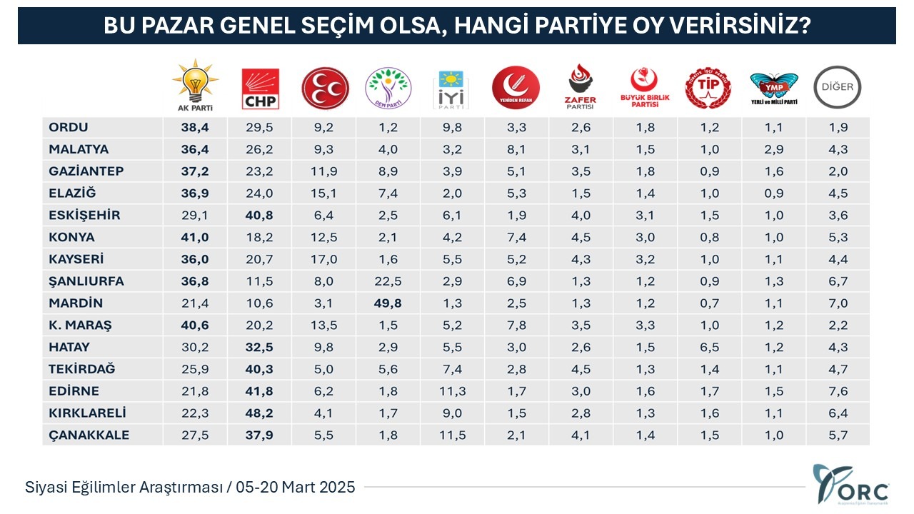 Şanlıurfa’daki Son Seçim Anketi Şaşırttı! Bakın Hangi Parti Önde-1