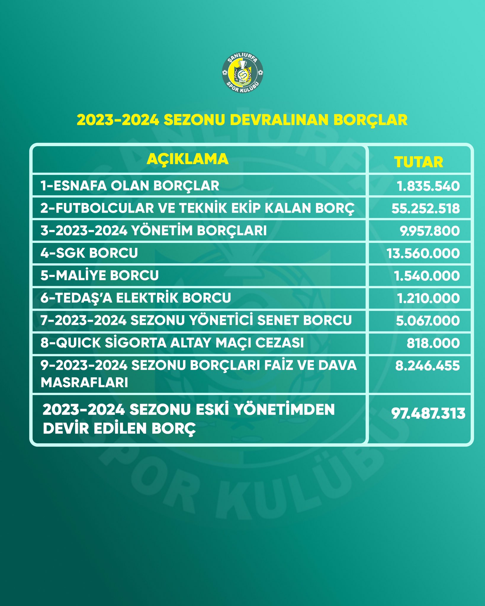 Şanlıurfaspor, 2023 2024 Sezonunda Devralınan Borçları Açıkladı