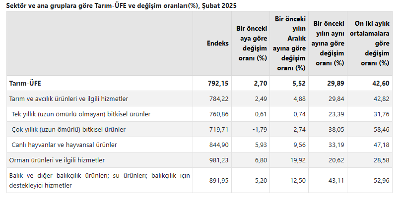 Tarım Ürünleri Üretici Fiyat Endeksi-1