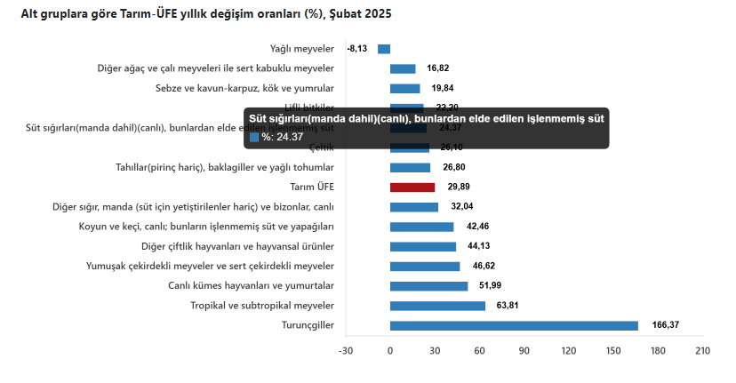 Tarım Ürünleri Üretici Fiyat Endeksi (2)