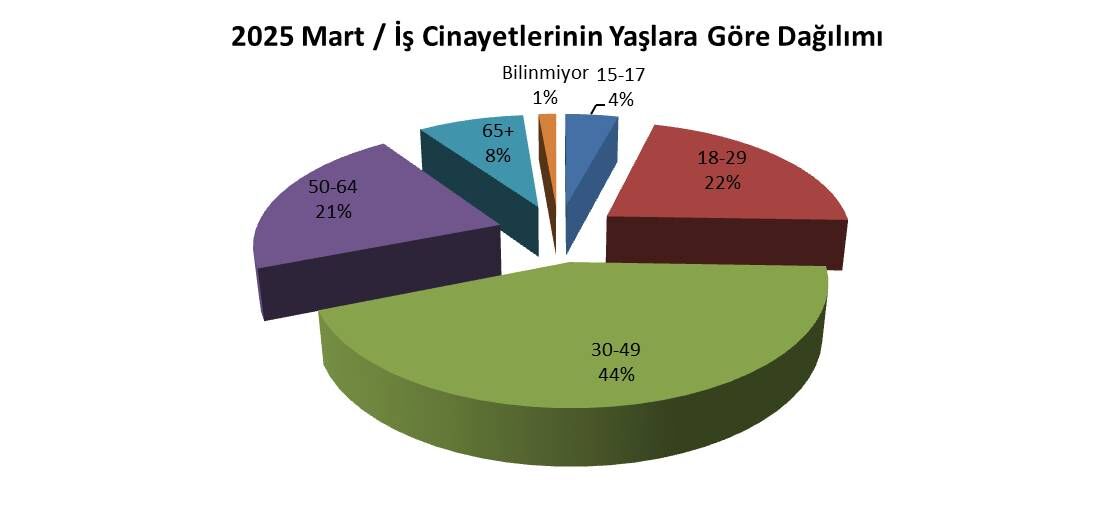 Mart Ayında Iş Cinayetlerinin Nedenlerine Göre Dağılımı Şöyle
