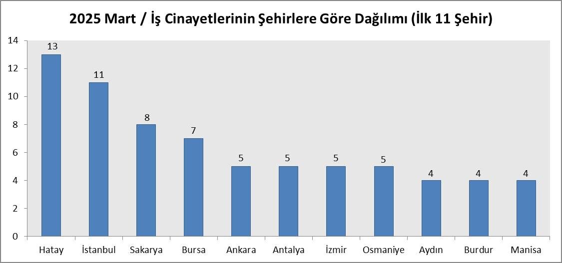 Mart Ayında Iş Cinayetlerinin Yaş Gruplarına Göre Dağılımı Şöyle