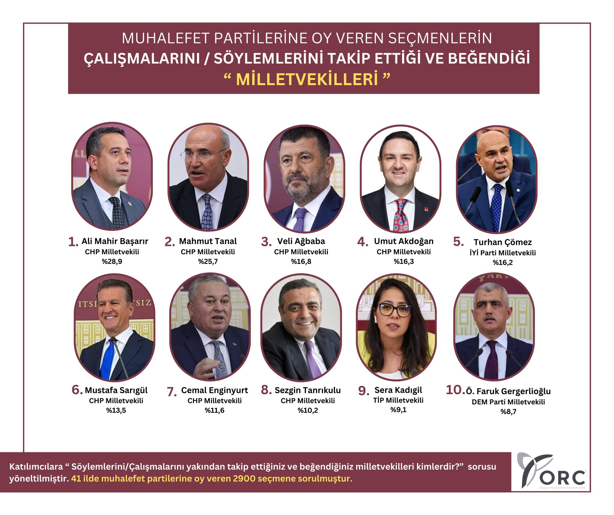 Orc Anketinde Mahmut Tanal İkinci Sırada