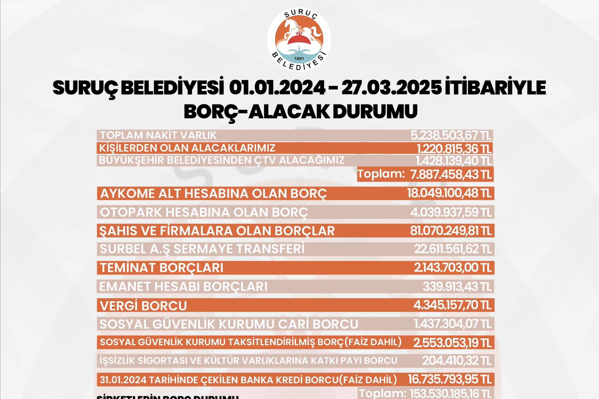 Suruç Belediyesi, Borç Ve Alacak Durumunu Detaylı Bir Şekilde Açıkladı (1)
