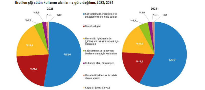 2023, 2024 Yilinda Üreti̇len Çi̇ğ Sütün Kullanimi