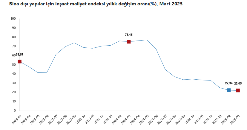 Bi̇na Dişi Yapilar İçi̇n İnşaat Mali̇yet Endeksi̇