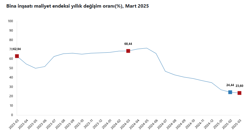 Bi̇na İnşaati Mali̇yet Endeksi̇