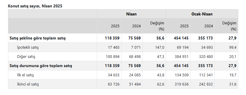 Konut Satişlari Ocak Ni̇san Ayinda Artti