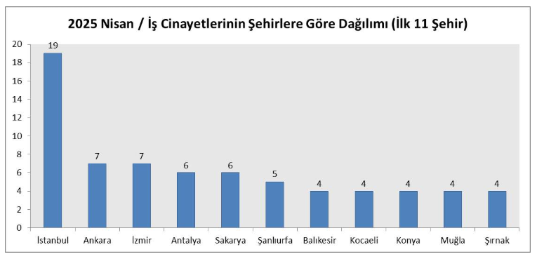 Ni̇san Ayinda İş Ci̇nayetleri̇ni̇n Yaş Gruplari