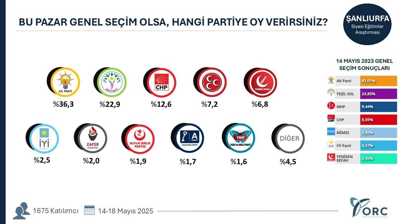 Şanlıurfa Ve Gaziantep’te Önde Olan Siyasi Partiler Belli Oldu!-1