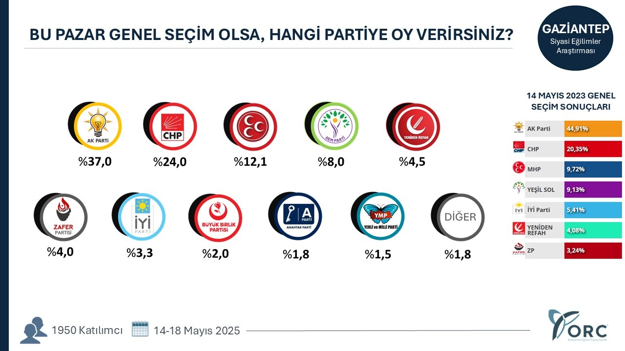 Şanlıurfa Ve Gaziantep’te Önde Olan Siyasi Partiler Belli Oldu! (2)