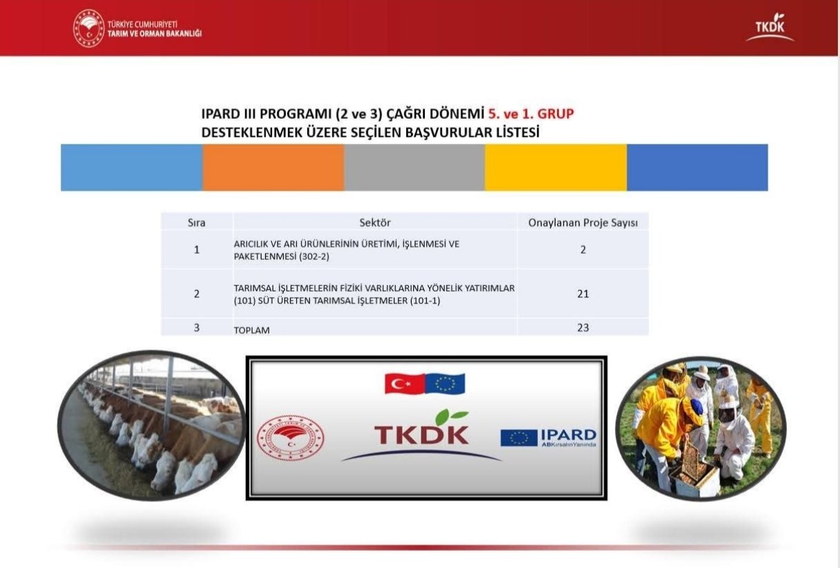 Şanlıurfa’ya 231 Milyon Tl’lik Kırsal Yatırım Desteği!