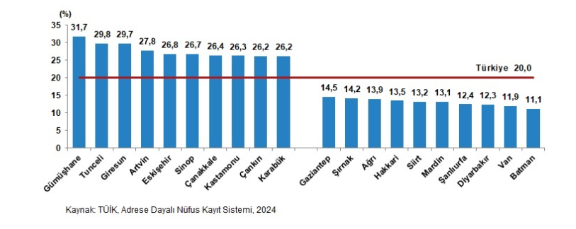 Tek Ki̇şi̇li̇k Hanehalklarinin Oraninin En Yüksek Olduğu İl Gümüşhane Oldu