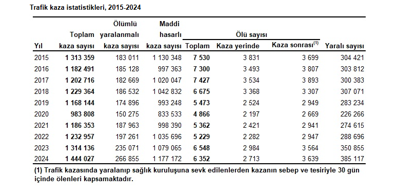 Trafi̇k Kazalarinda 6 Bi̇n 352 Ki̇şi̇ Hayatini Kaybetti̇