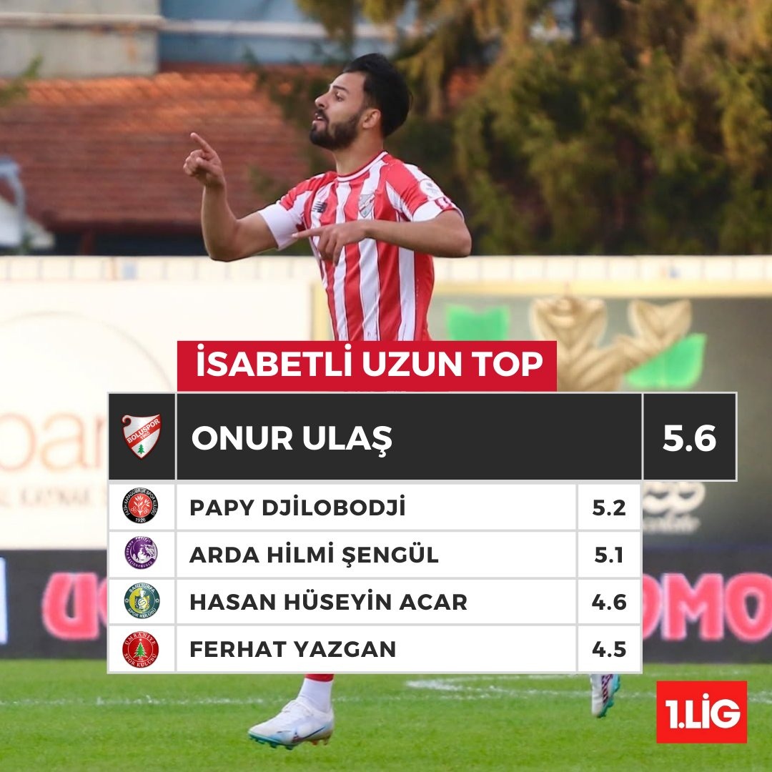 Trendyol 1. Lig’de Sürpriz İstatistik! Şanlıurfasporlu Oyuncu Listeye Damga Vurdu