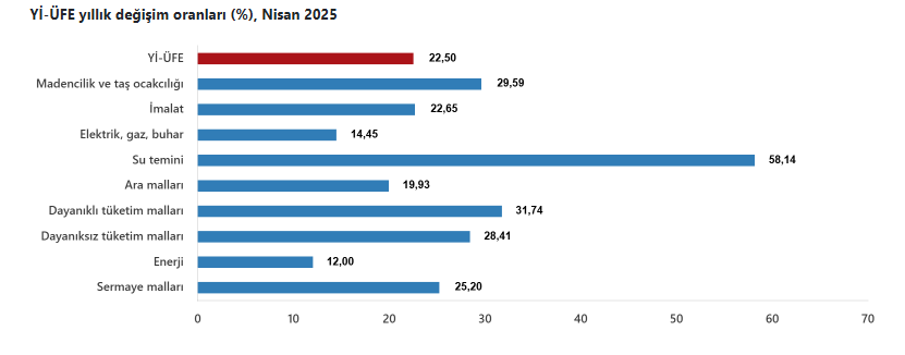Yi̇ Üfe İmalat Ürünleri̇nde Yillik Yüzde 22,65 Artti