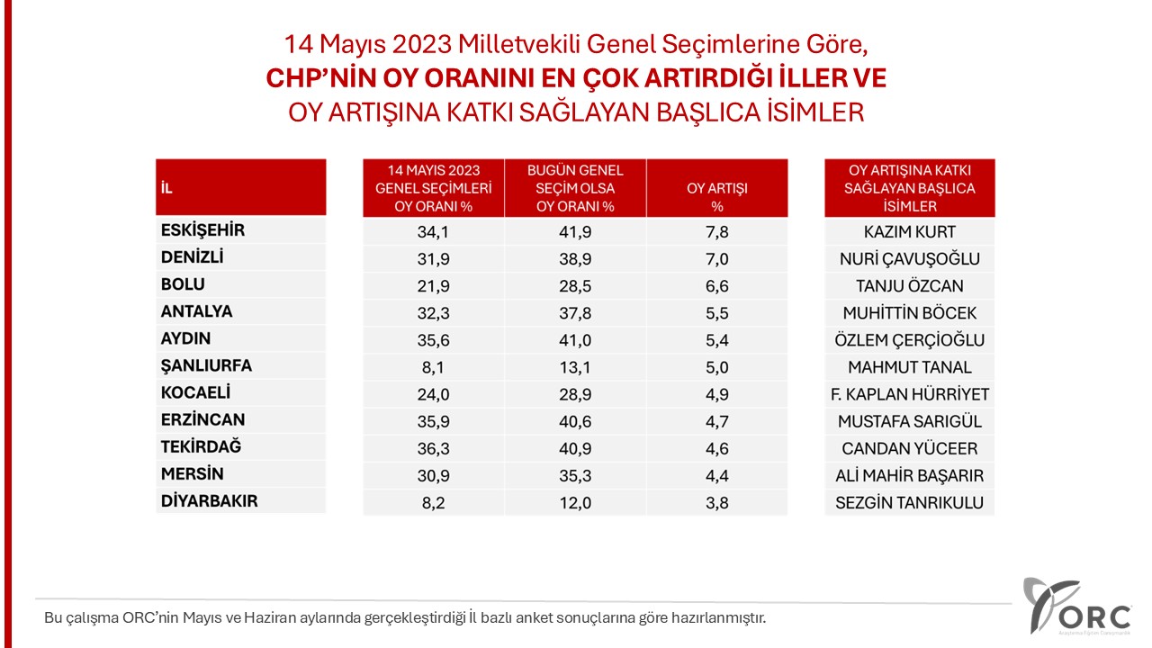 chp yükseliş