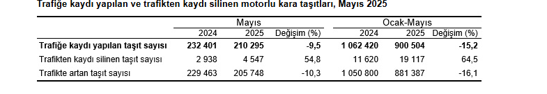 Ocak Mayıs Döneminde 900 Bin 504 Adet Taşıtın Trafiğe Kaydı Yapıldı