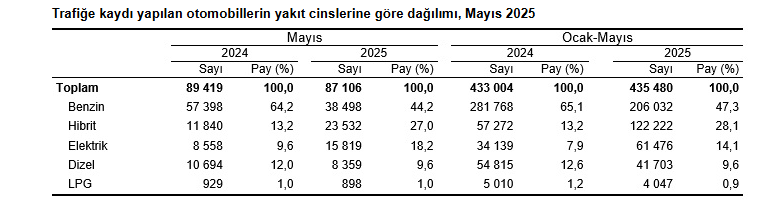 Ocak Mayis Dönemi̇nde Trafi̇ğe Kaydi Yapilan Otomobi̇lleri̇n %47,3'Ü Benzi̇n Yakitlidir