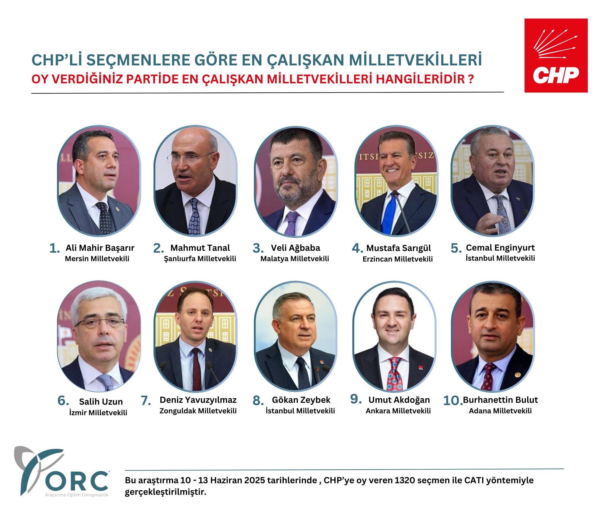 Orc Araştırma Şirketi, Chp’li Seçmenlere “Partide En Çalışkan Milletvekilleri Hangileridir” Diye Soruldu. Şanlıurfa Milletvekili Mahmut Tanal, Listede Yer Aldı. Peki, Ilk Sırada Kim Yer Aldı, Mahmut Tanal Kaçıncı Sırada Yer Ald (1)