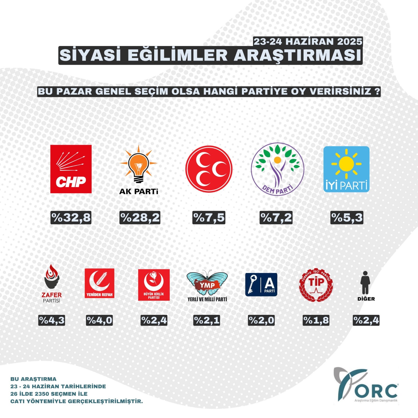 Orc’den Çok Konuşulacak Yeni Seçim Anketi