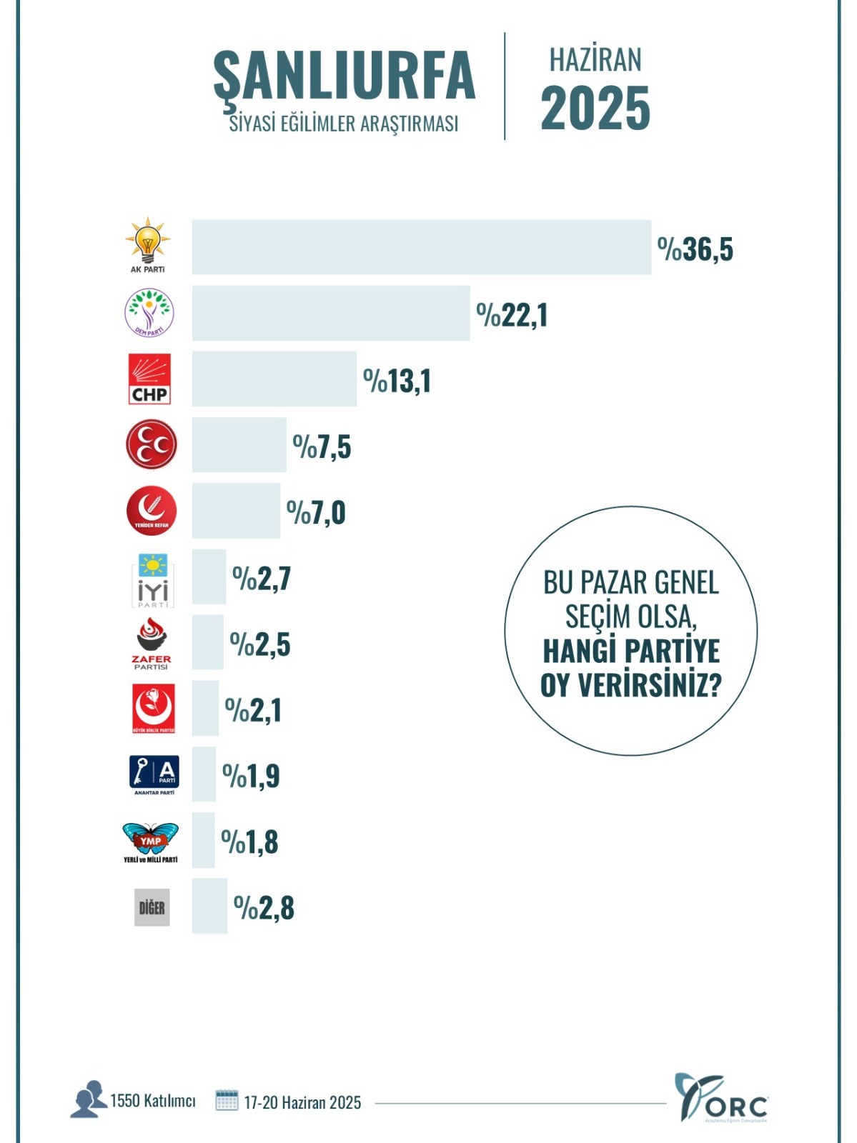 Şanlıurfa’da Seçmenin Tercihi Değişiyor Mu Bu Anket Çok Konuşulacak!