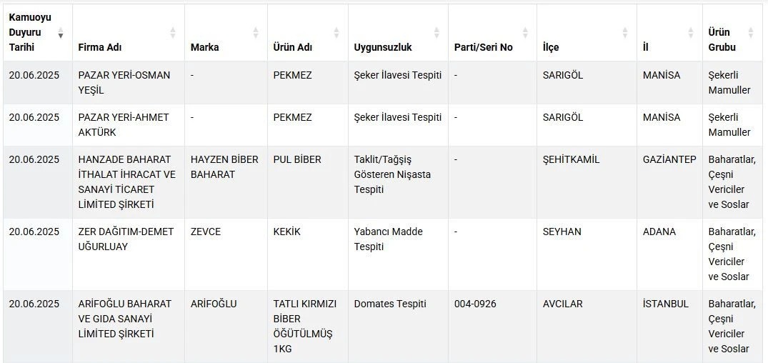 Tarım Bakanlığı Sahte Gıda Listesini Güncelledi Pekmez, Çay Ve Baharatlar İfşa Edildi! (3)