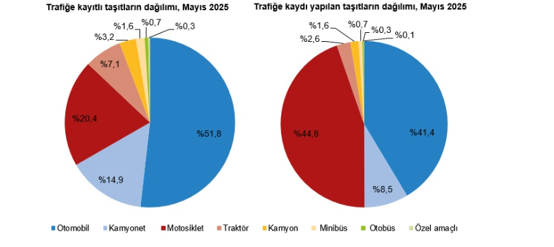 Trafi̇ğe Kayitli Toplam Taşit Sayisi Mayis Ayi Sonu İti̇bariyla 32 Mi̇lyon 182 Bi̇n 121 Oldu