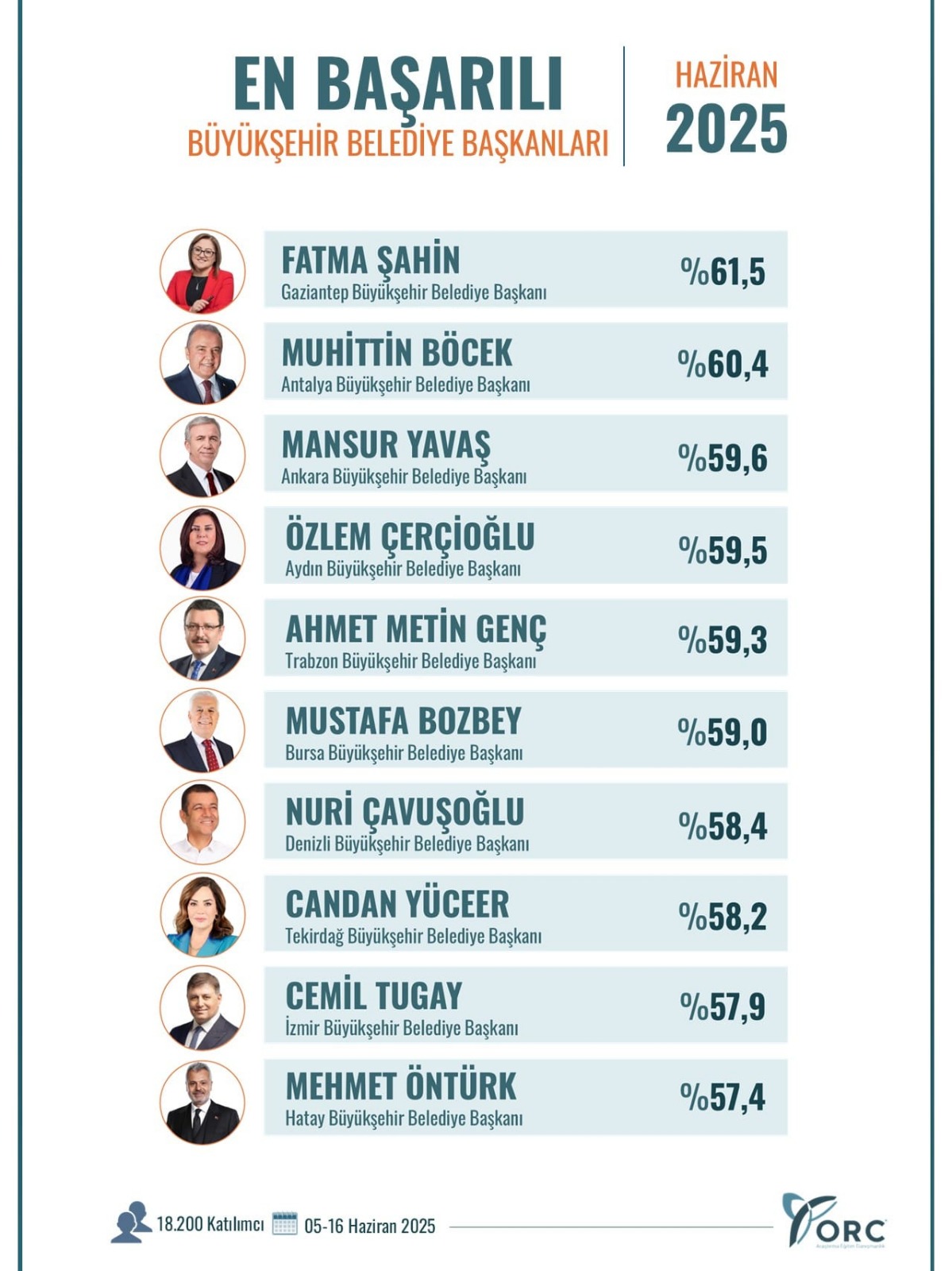 Türkiye’nin En Başarılı Büyükşehir Belediye Başkanları Açıklandı!-1