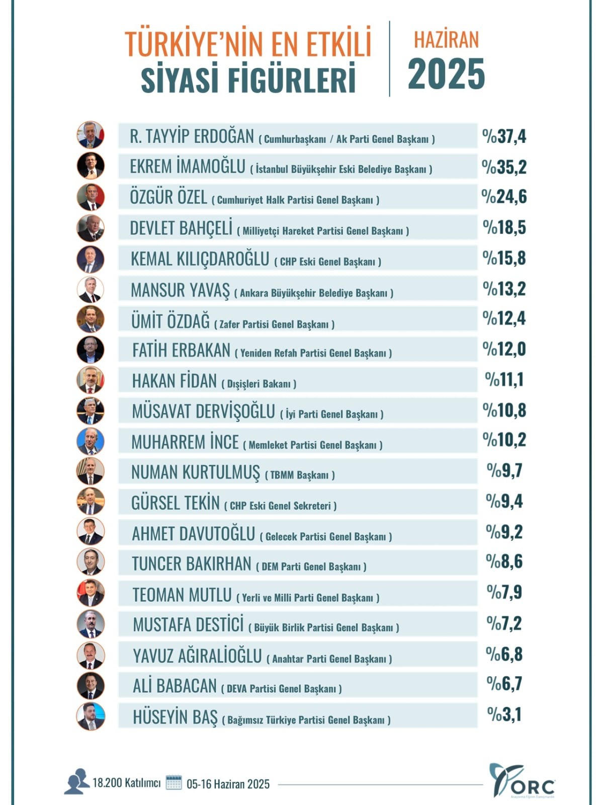 Türkiye’nin En Etkili Siyasi İsimleri Belli Oldu! (2)