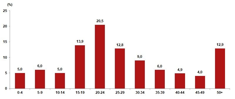 2024 Yilinda En Çok 20 24 Yaş Grubundaki̇ Nüfus Göç Etti̇