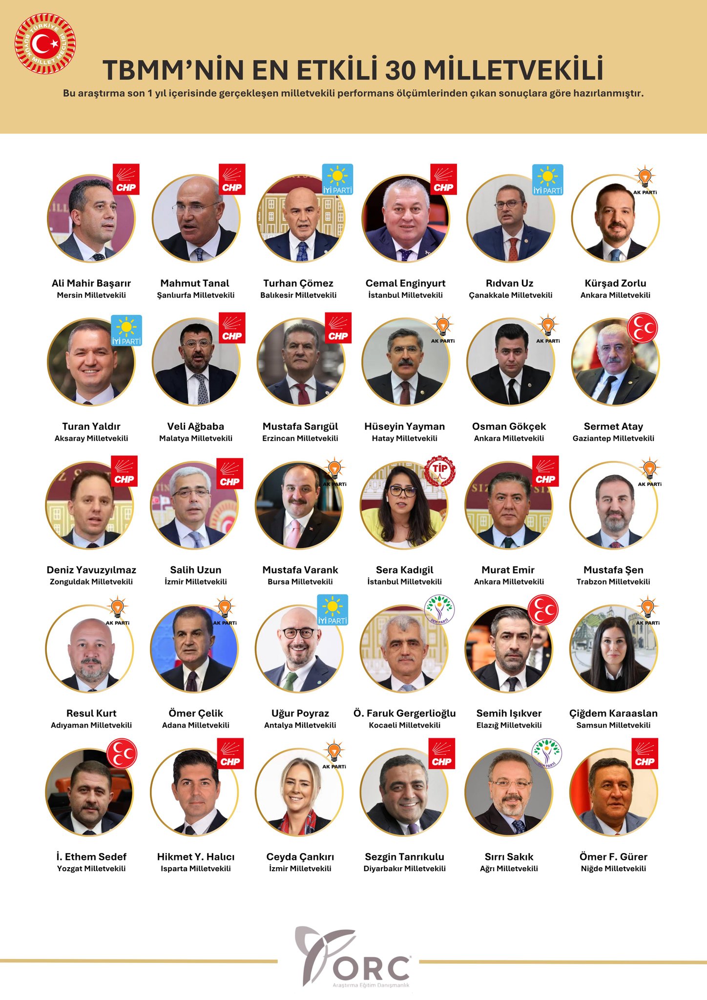 Chp Şanlıurfa Milletvekili Mahmut Tanal, Türkiye'nin En Etkili Ikinci Milletvekili Seçildi (2)