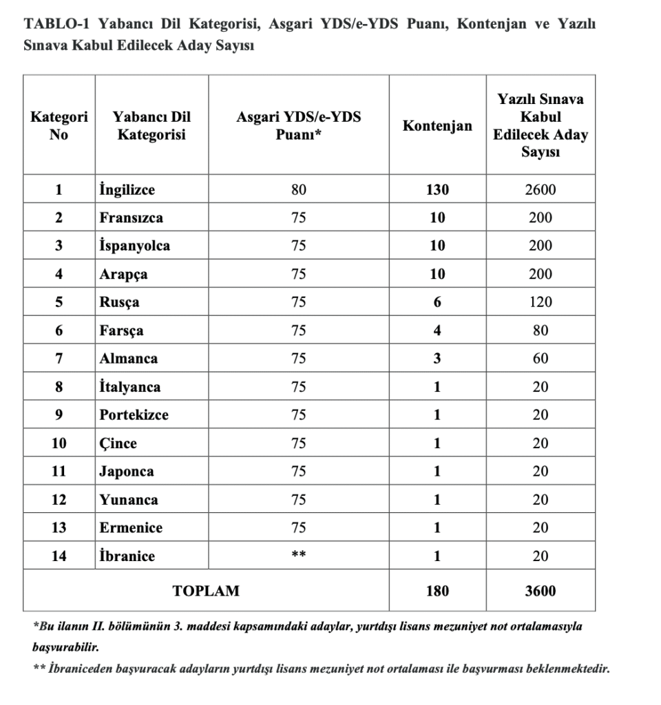 Dışişleri Bakanlığı’ndan Personel Alımı