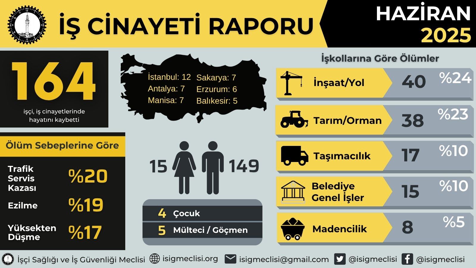 Ekmek Parası İçin Ölüme Gittiler 164 Kişi Hayatını Kaybetti!